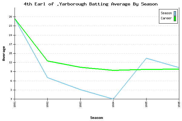 Batting Average Graph for 4th Earl of .Yarborough